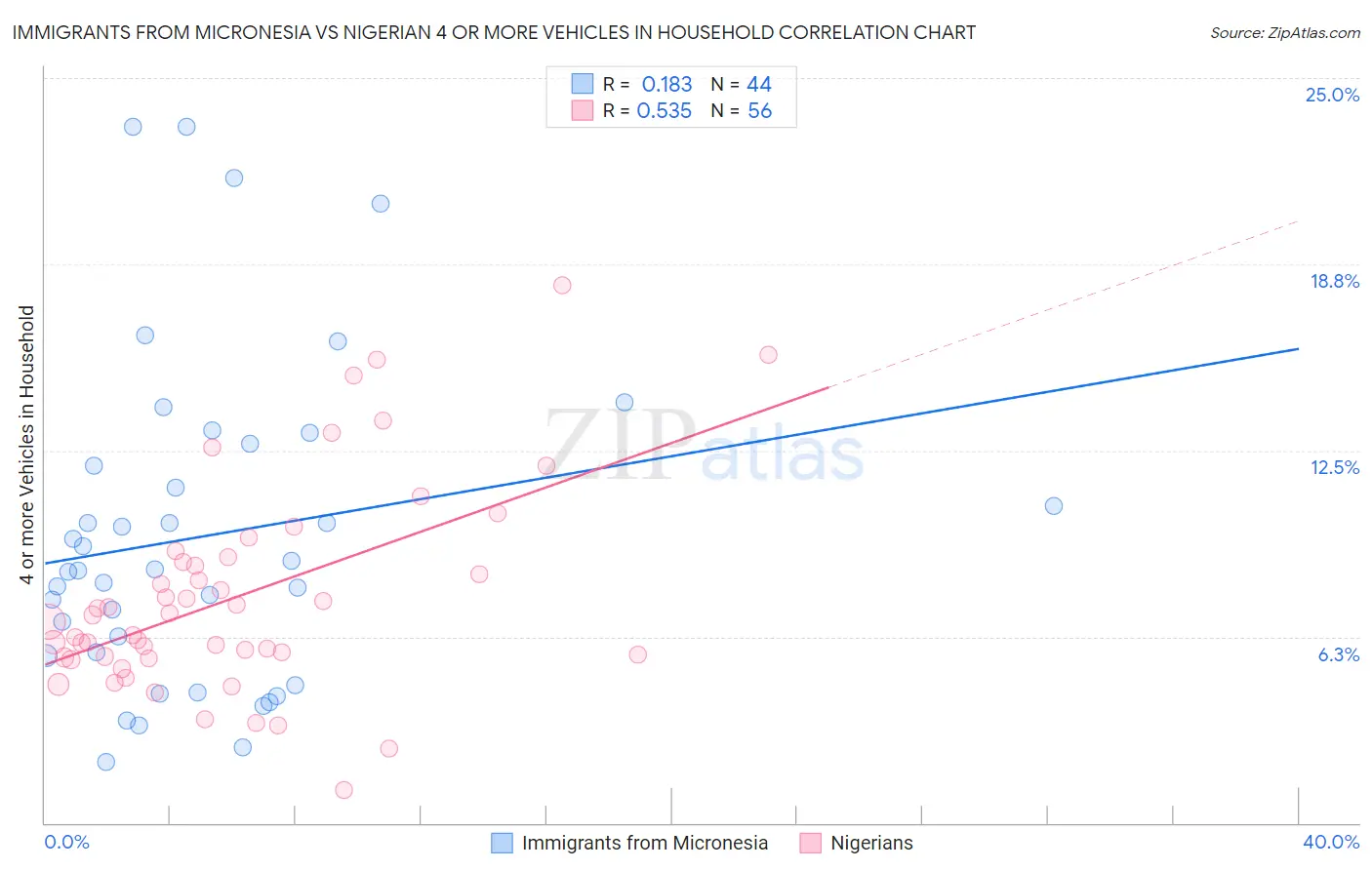 Immigrants from Micronesia vs Nigerian 4 or more Vehicles in Household