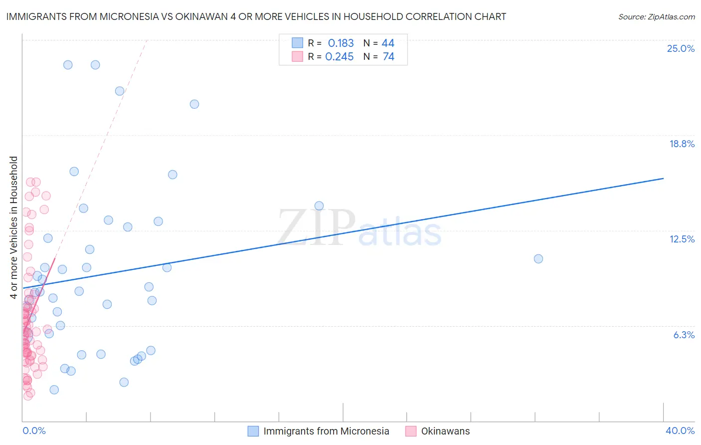 Immigrants from Micronesia vs Okinawan 4 or more Vehicles in Household
