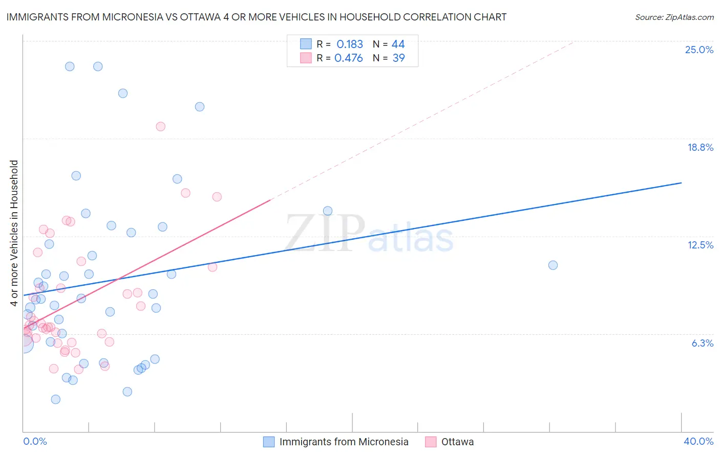 Immigrants from Micronesia vs Ottawa 4 or more Vehicles in Household