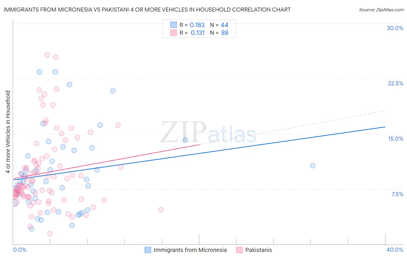 Immigrants from Micronesia vs Pakistani 4 or more Vehicles in Household