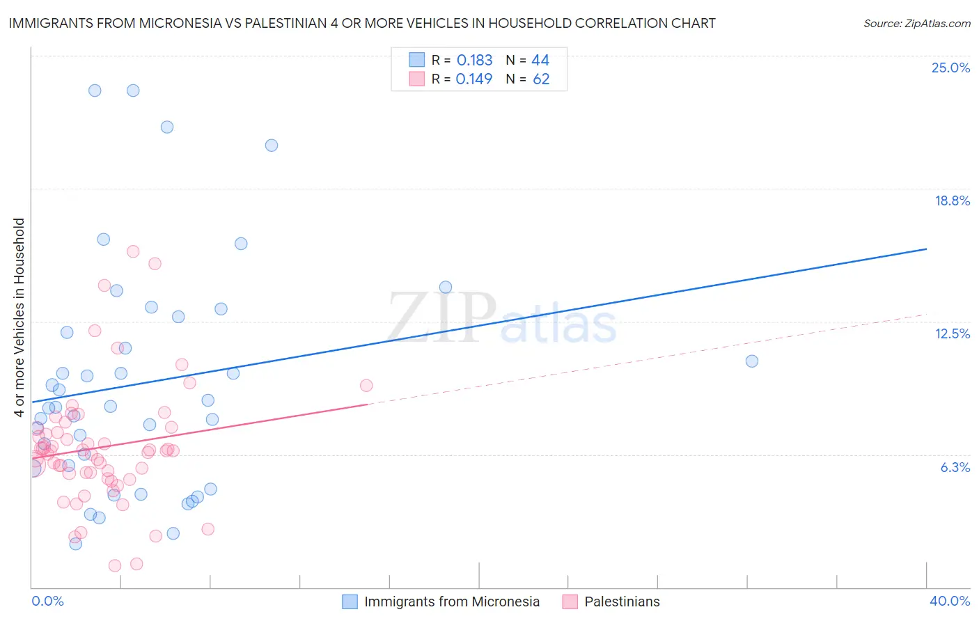 Immigrants from Micronesia vs Palestinian 4 or more Vehicles in Household