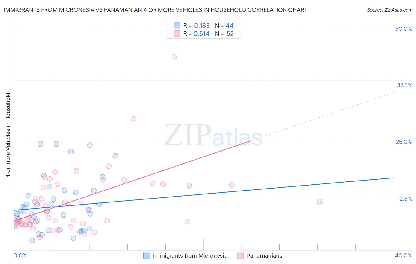 Immigrants from Micronesia vs Panamanian 4 or more Vehicles in Household