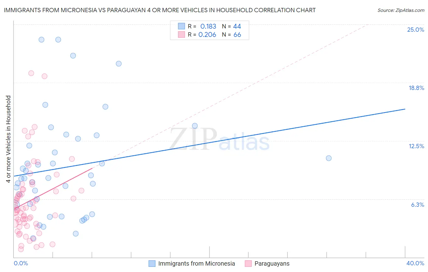 Immigrants from Micronesia vs Paraguayan 4 or more Vehicles in Household