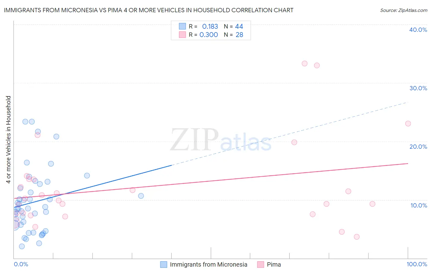 Immigrants from Micronesia vs Pima 4 or more Vehicles in Household