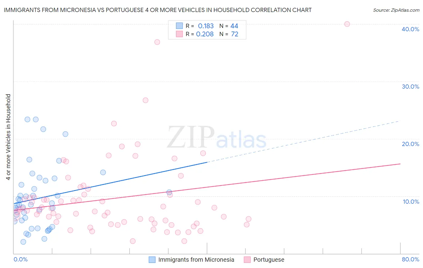 Immigrants from Micronesia vs Portuguese 4 or more Vehicles in Household