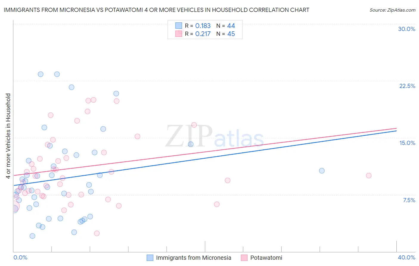 Immigrants from Micronesia vs Potawatomi 4 or more Vehicles in Household