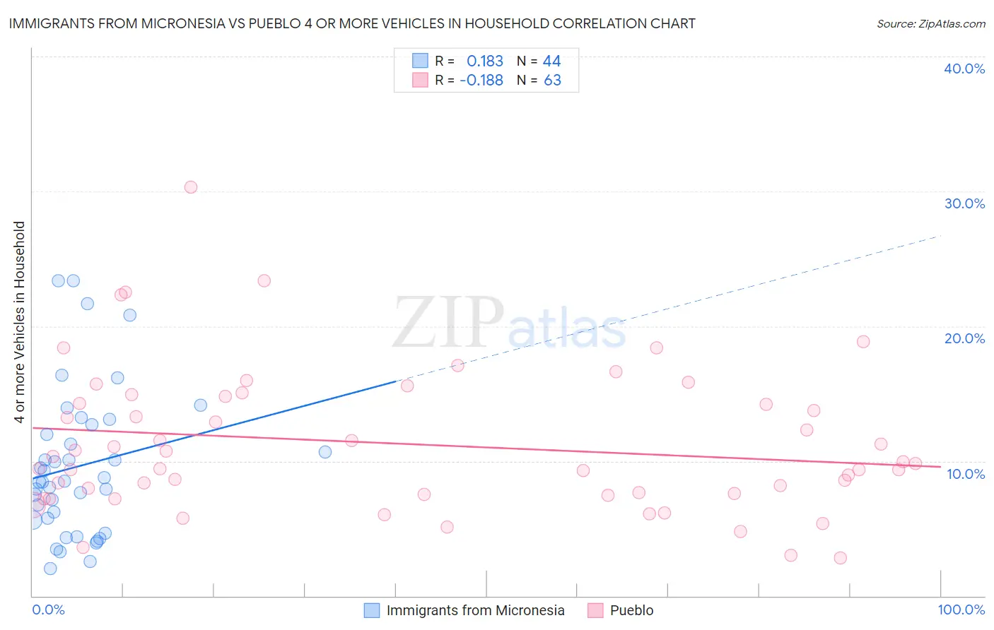 Immigrants from Micronesia vs Pueblo 4 or more Vehicles in Household