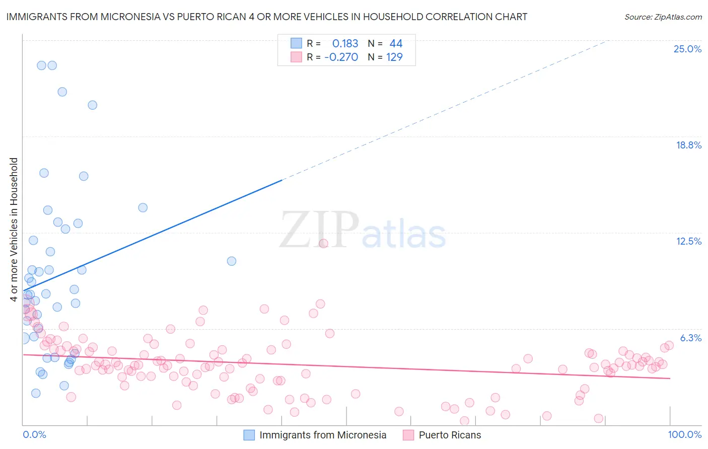 Immigrants from Micronesia vs Puerto Rican 4 or more Vehicles in Household