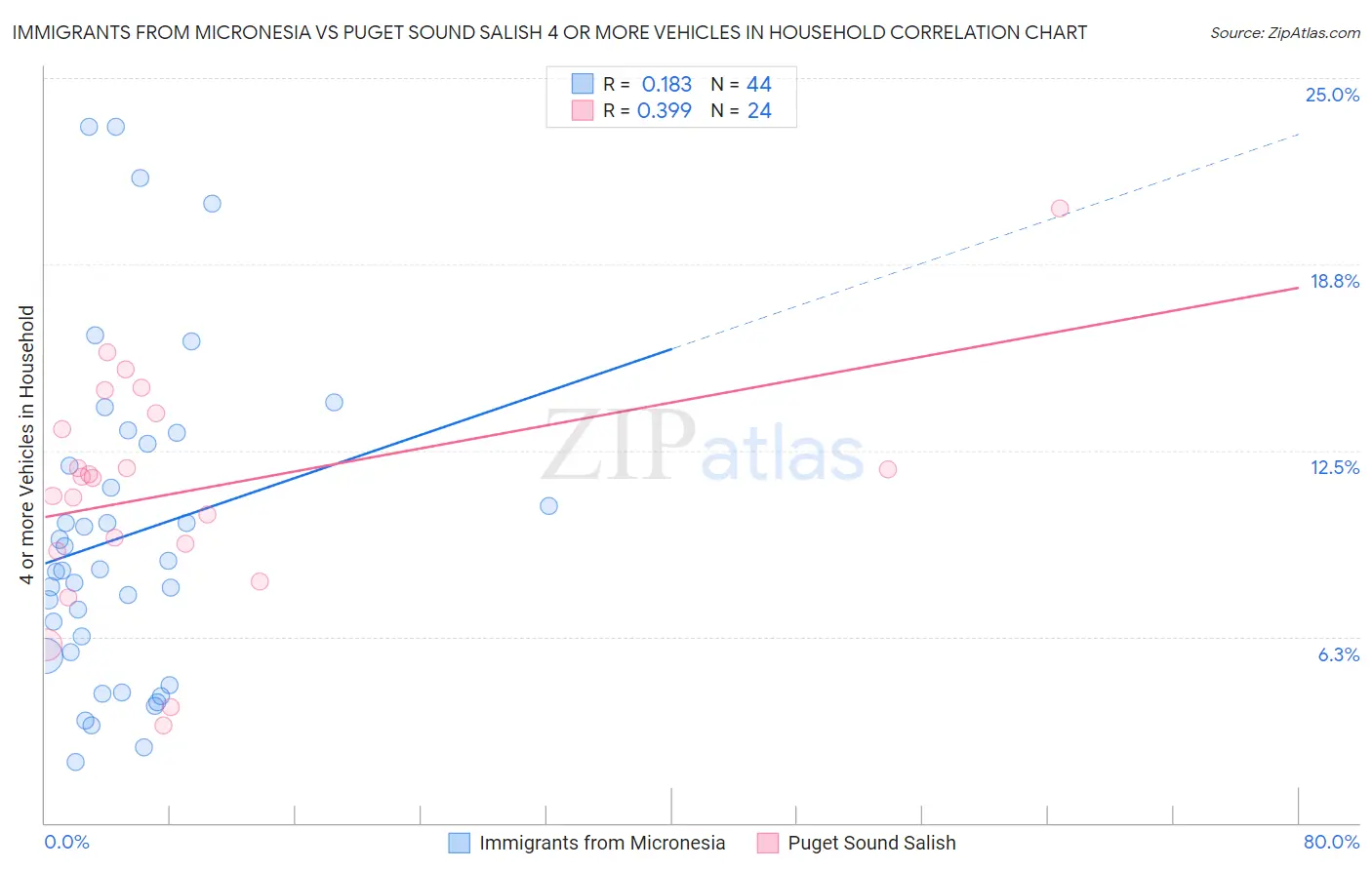 Immigrants from Micronesia vs Puget Sound Salish 4 or more Vehicles in Household