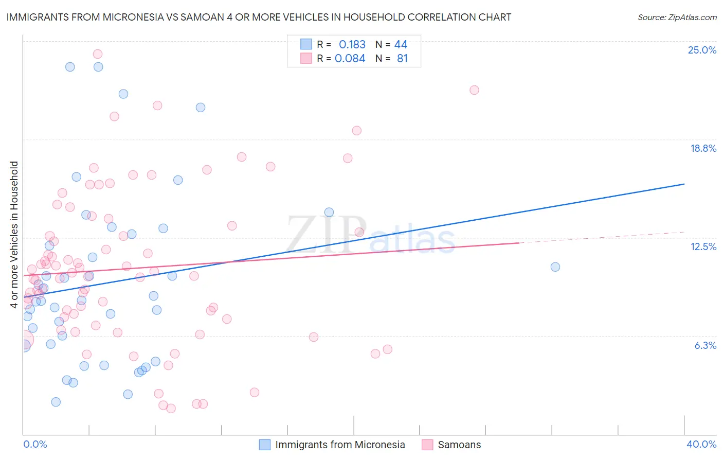 Immigrants from Micronesia vs Samoan 4 or more Vehicles in Household