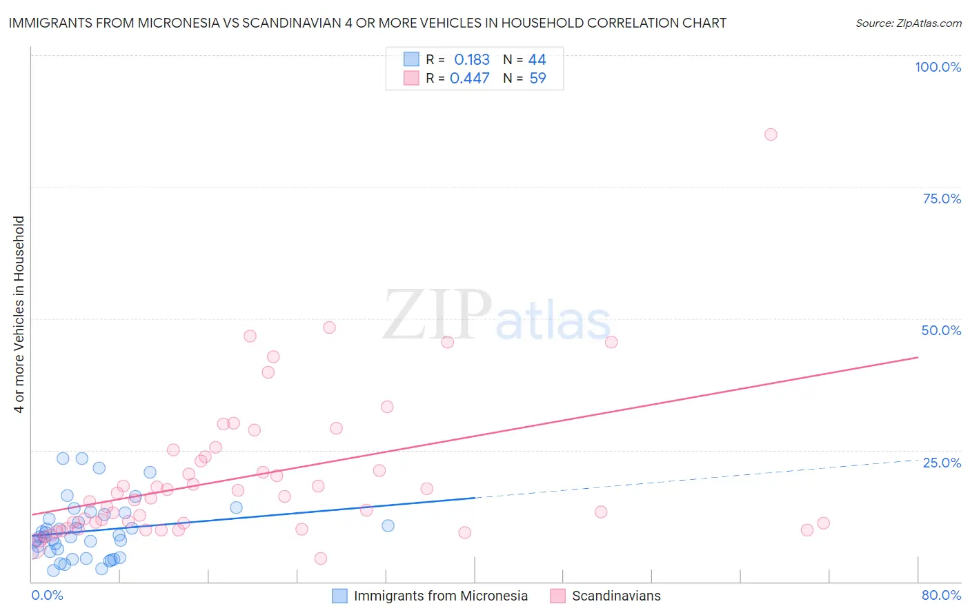 Immigrants from Micronesia vs Scandinavian 4 or more Vehicles in Household