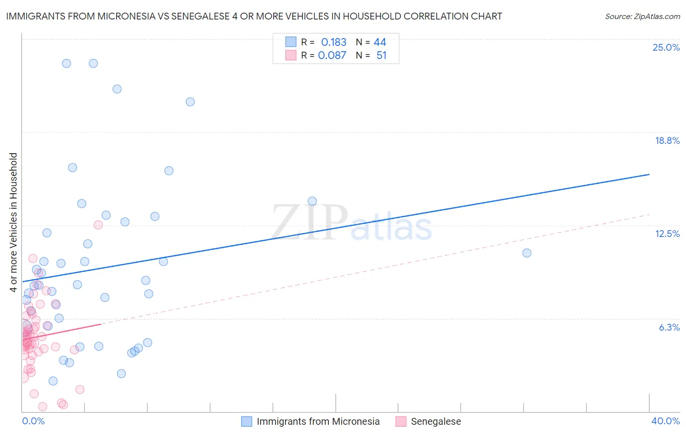 Immigrants from Micronesia vs Senegalese 4 or more Vehicles in Household