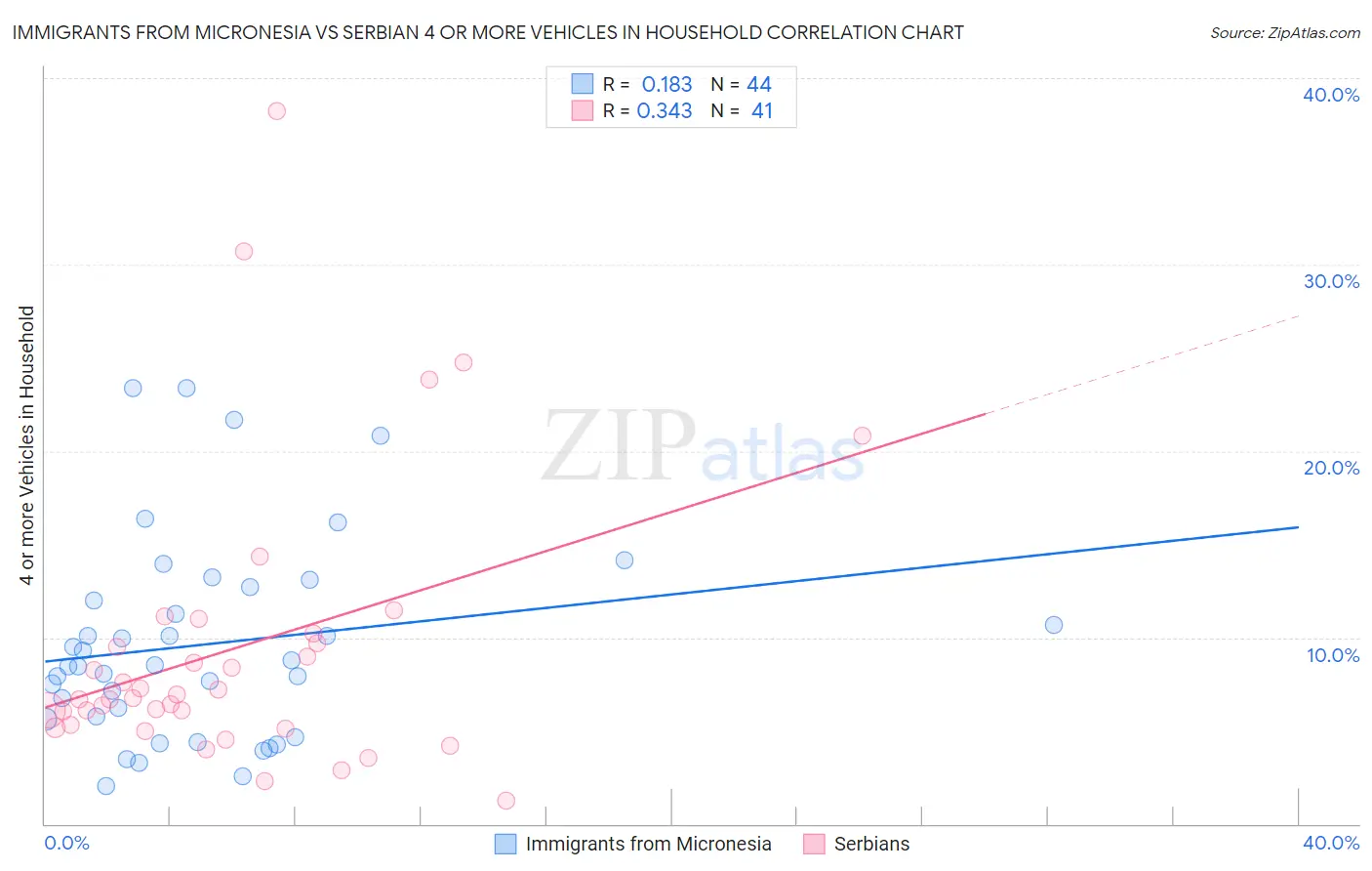 Immigrants from Micronesia vs Serbian 4 or more Vehicles in Household