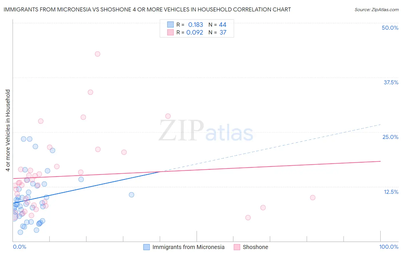 Immigrants from Micronesia vs Shoshone 4 or more Vehicles in Household