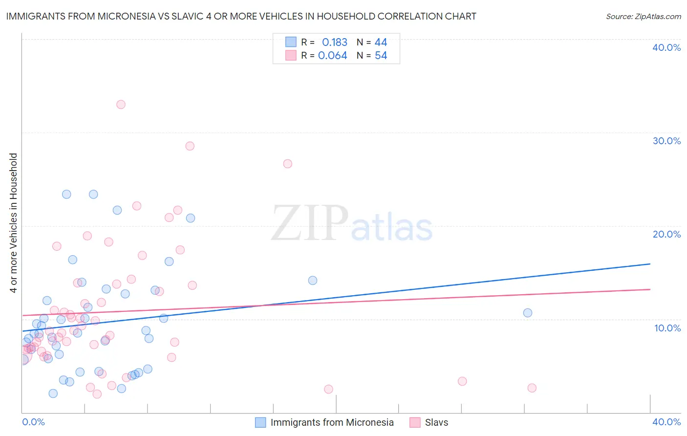 Immigrants from Micronesia vs Slavic 4 or more Vehicles in Household