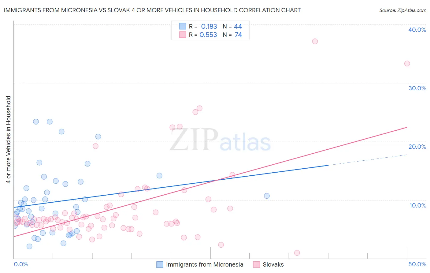 Immigrants from Micronesia vs Slovak 4 or more Vehicles in Household