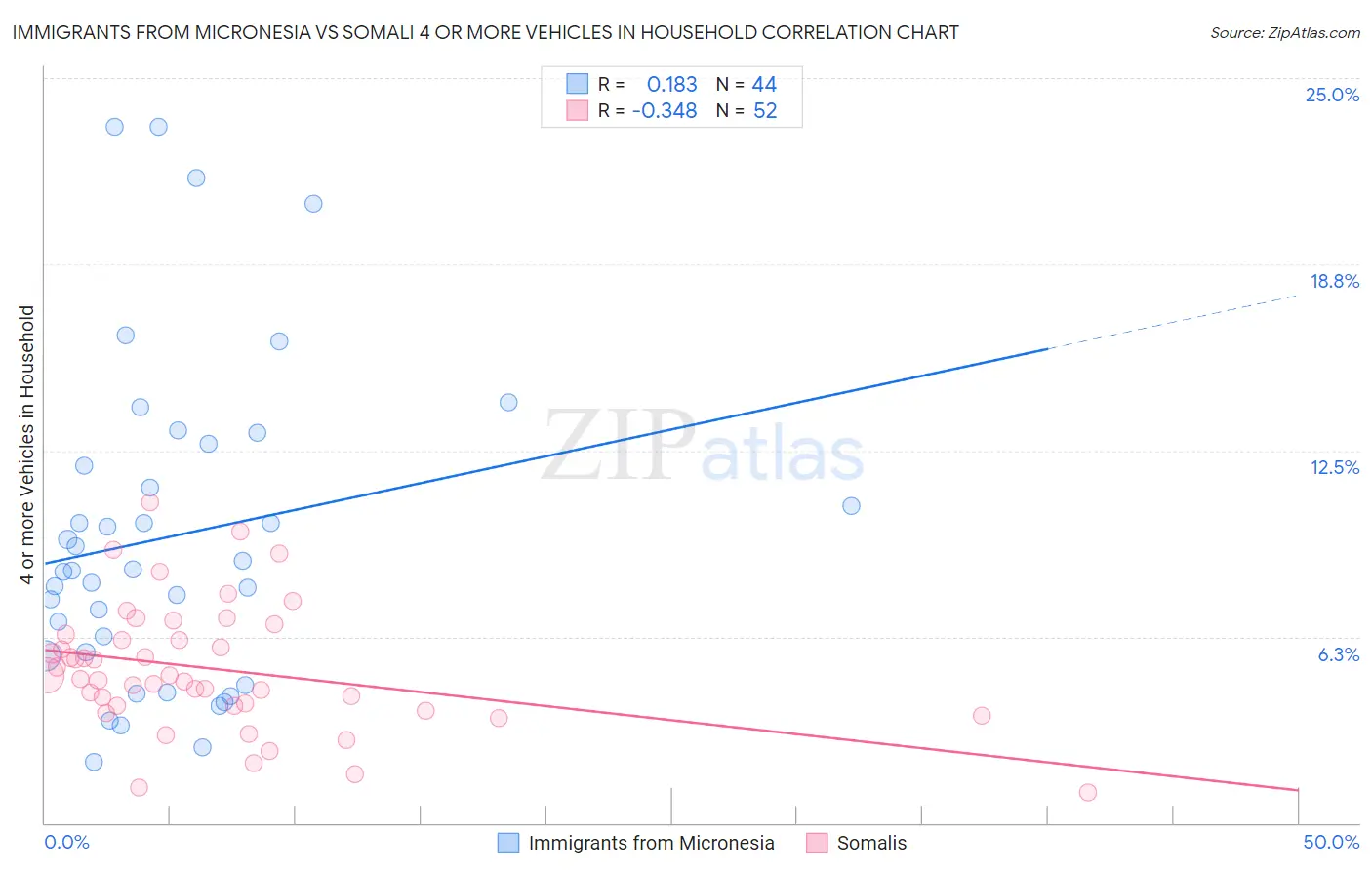 Immigrants from Micronesia vs Somali 4 or more Vehicles in Household