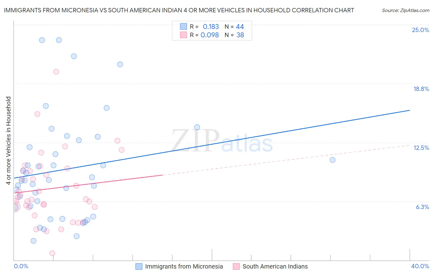 Immigrants from Micronesia vs South American Indian 4 or more Vehicles in Household