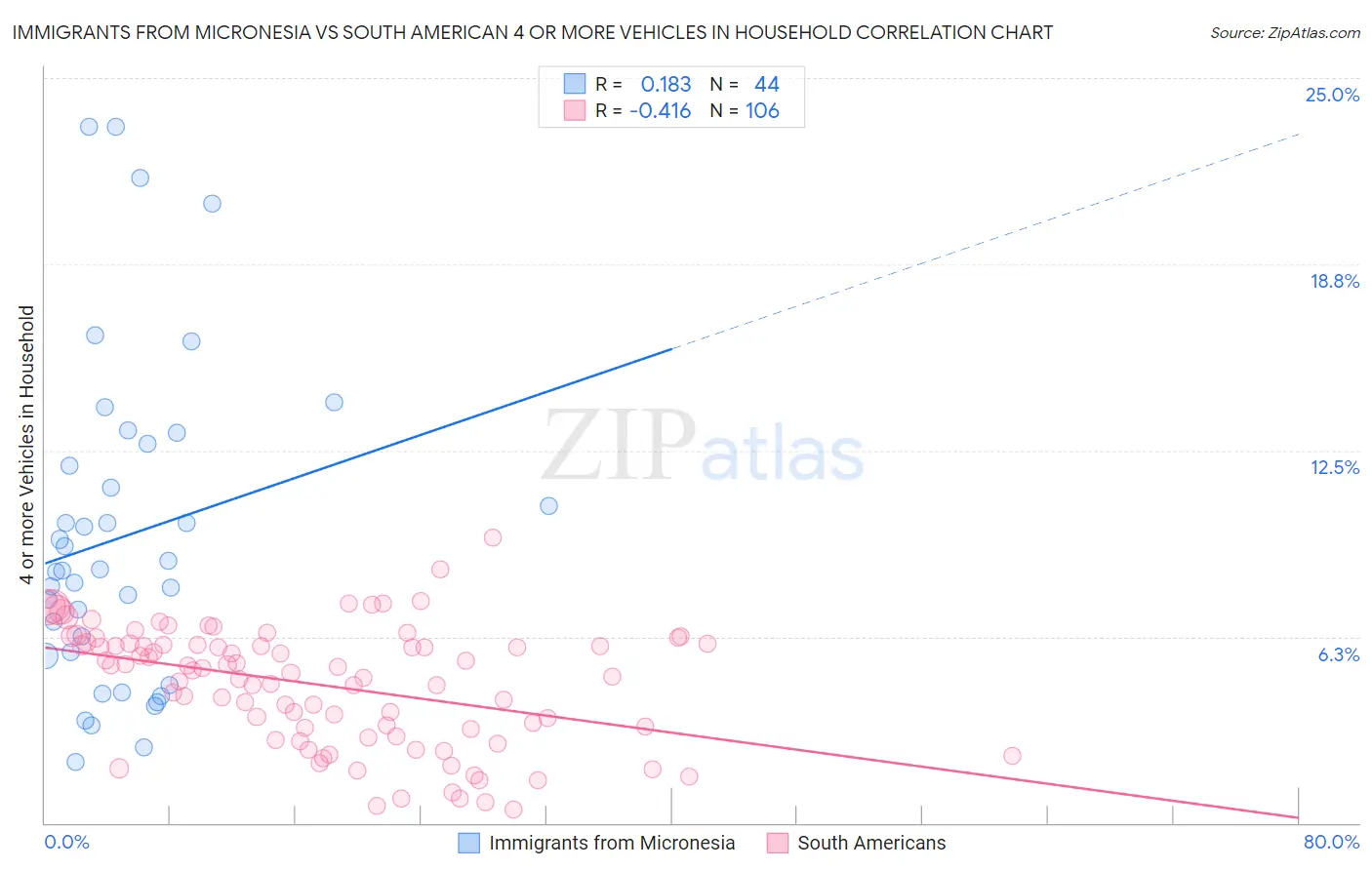 Immigrants from Micronesia vs South American 4 or more Vehicles in Household