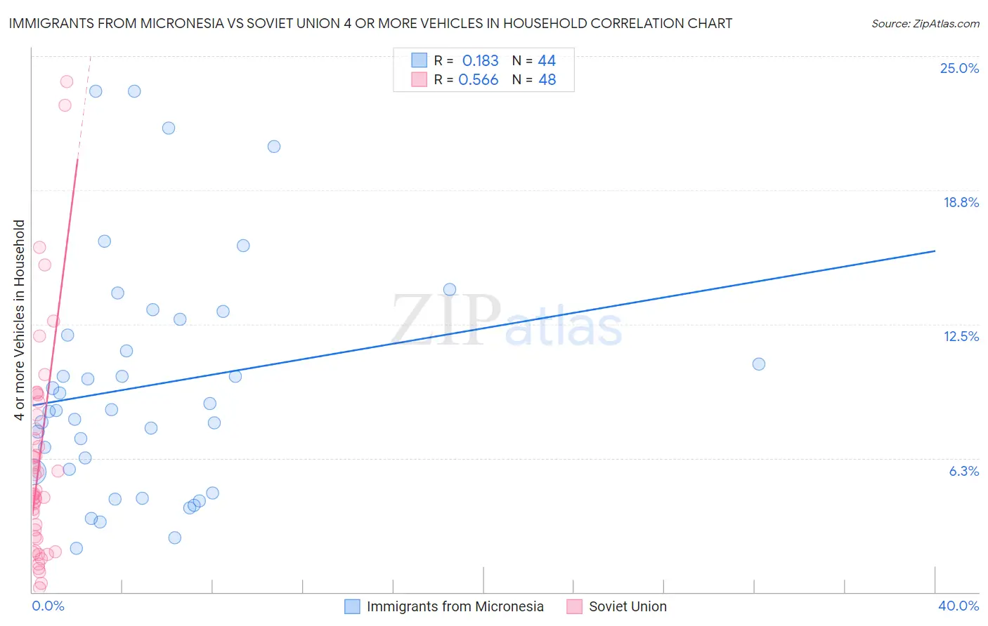 Immigrants from Micronesia vs Soviet Union 4 or more Vehicles in Household