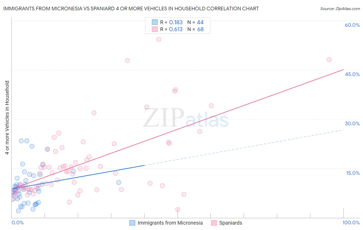 Immigrants from Micronesia vs Spaniard 4 or more Vehicles in Household