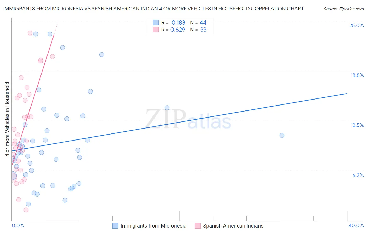 Immigrants from Micronesia vs Spanish American Indian 4 or more Vehicles in Household