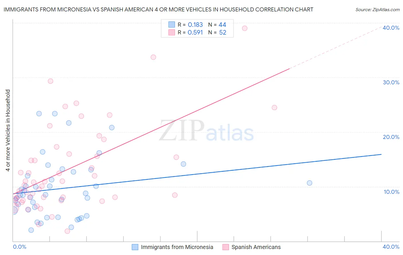Immigrants from Micronesia vs Spanish American 4 or more Vehicles in Household
