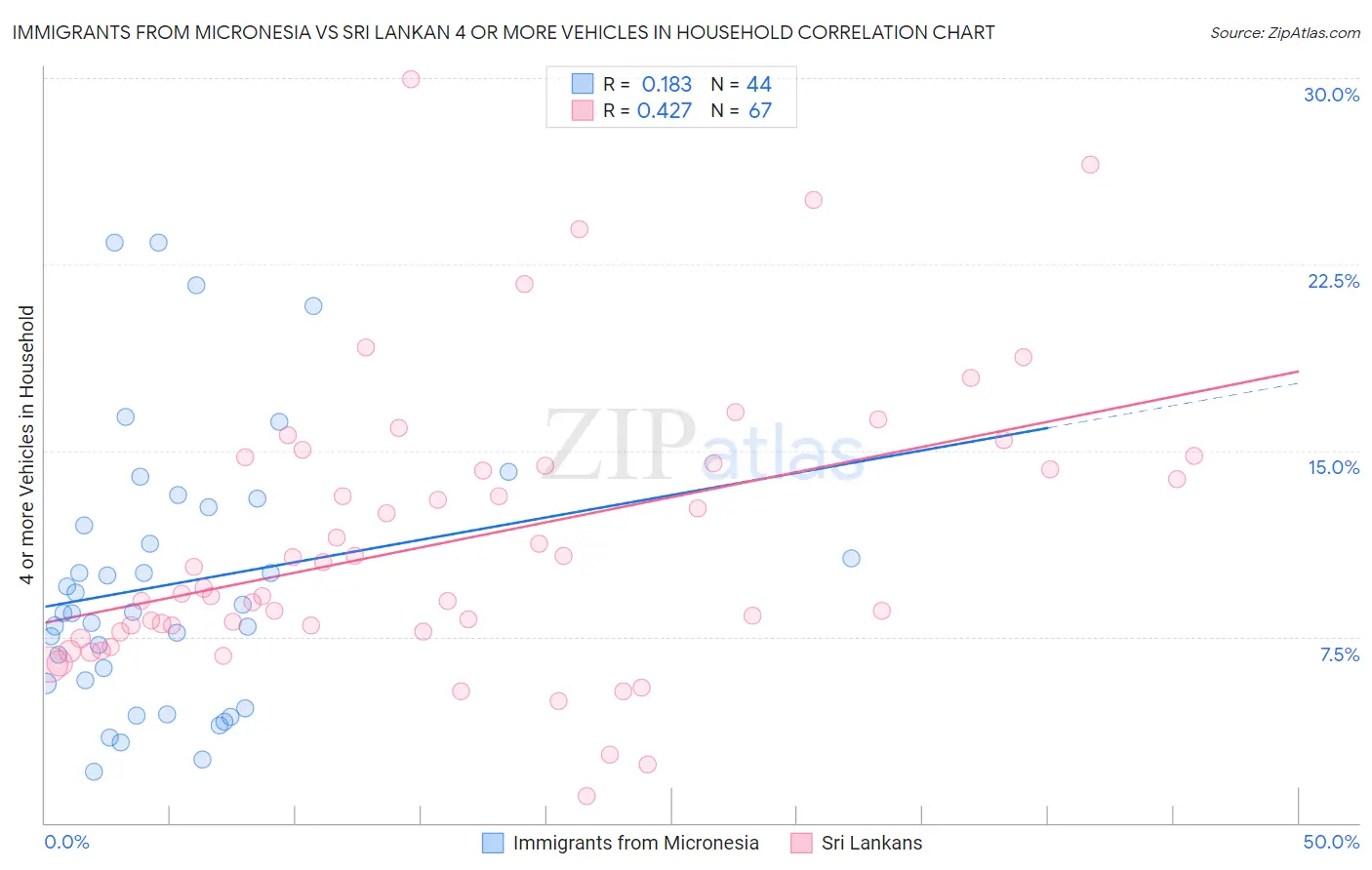 Immigrants from Micronesia vs Sri Lankan 4 or more Vehicles in Household