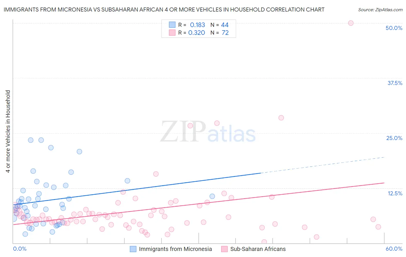 Immigrants from Micronesia vs Subsaharan African 4 or more Vehicles in Household