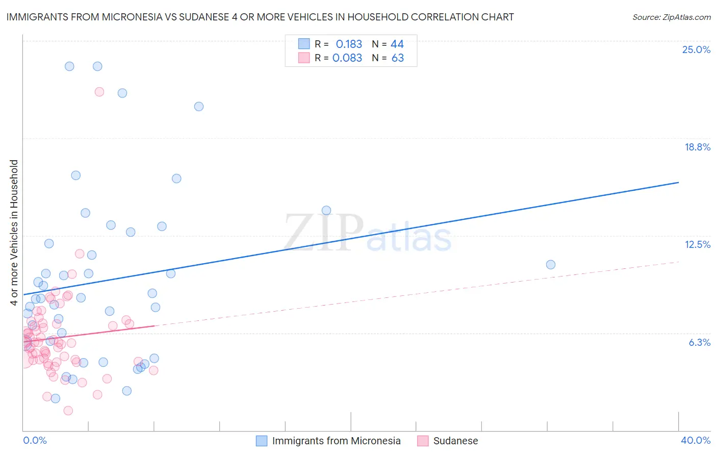 Immigrants from Micronesia vs Sudanese 4 or more Vehicles in Household