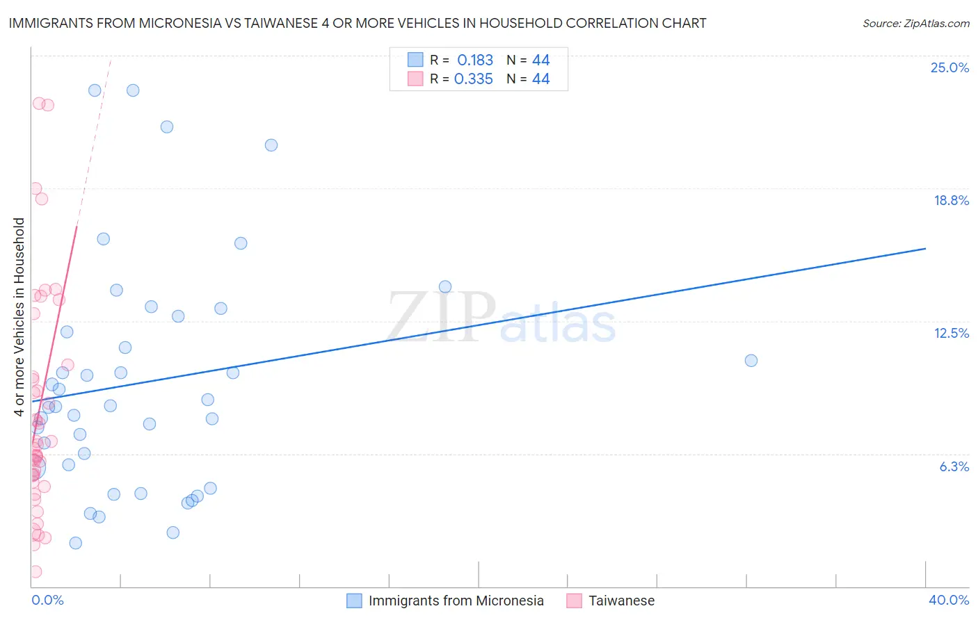 Immigrants from Micronesia vs Taiwanese 4 or more Vehicles in Household