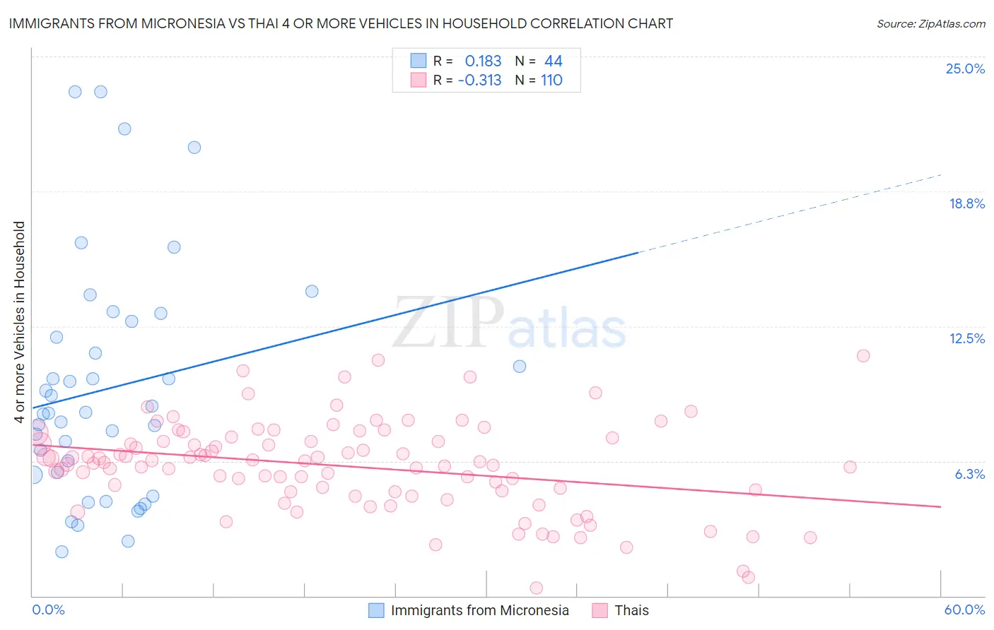 Immigrants from Micronesia vs Thai 4 or more Vehicles in Household
