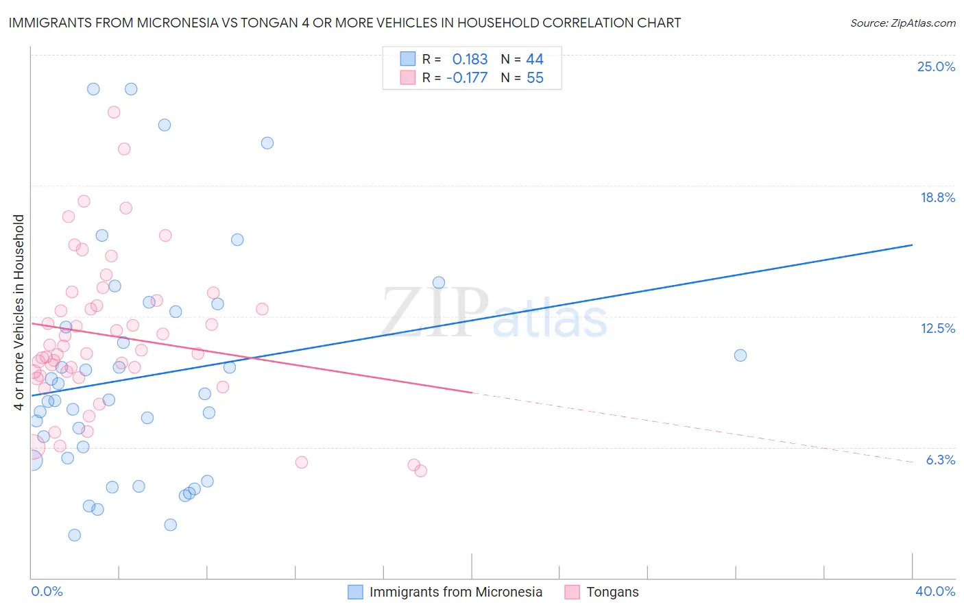 Immigrants from Micronesia vs Tongan 4 or more Vehicles in Household
