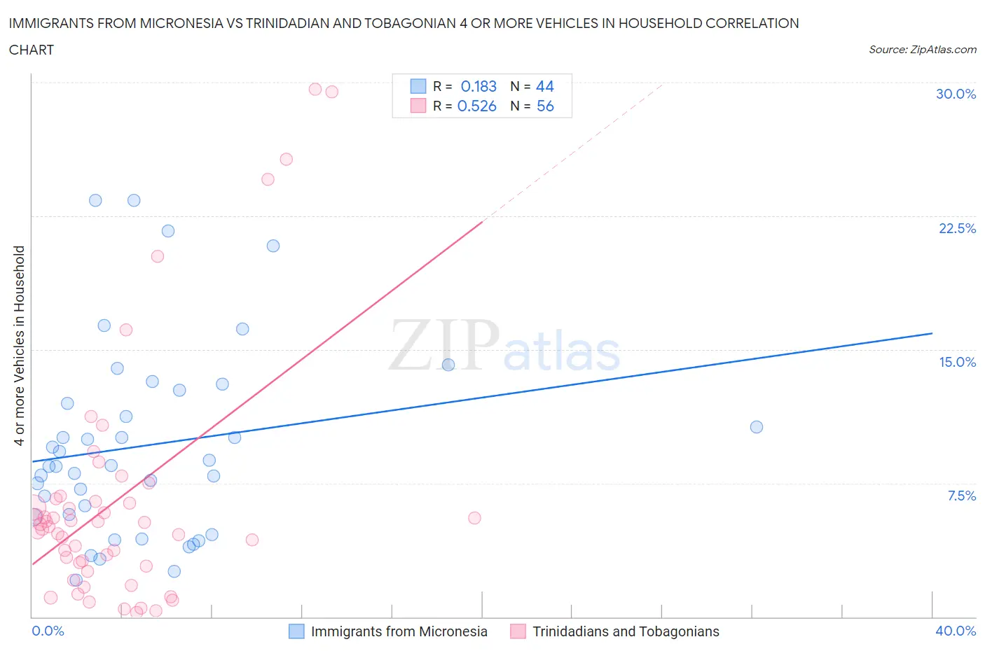 Immigrants from Micronesia vs Trinidadian and Tobagonian 4 or more Vehicles in Household