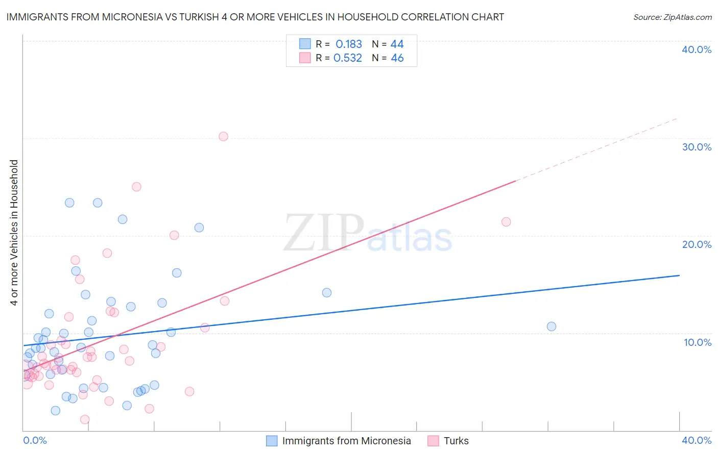 Immigrants from Micronesia vs Turkish 4 or more Vehicles in Household