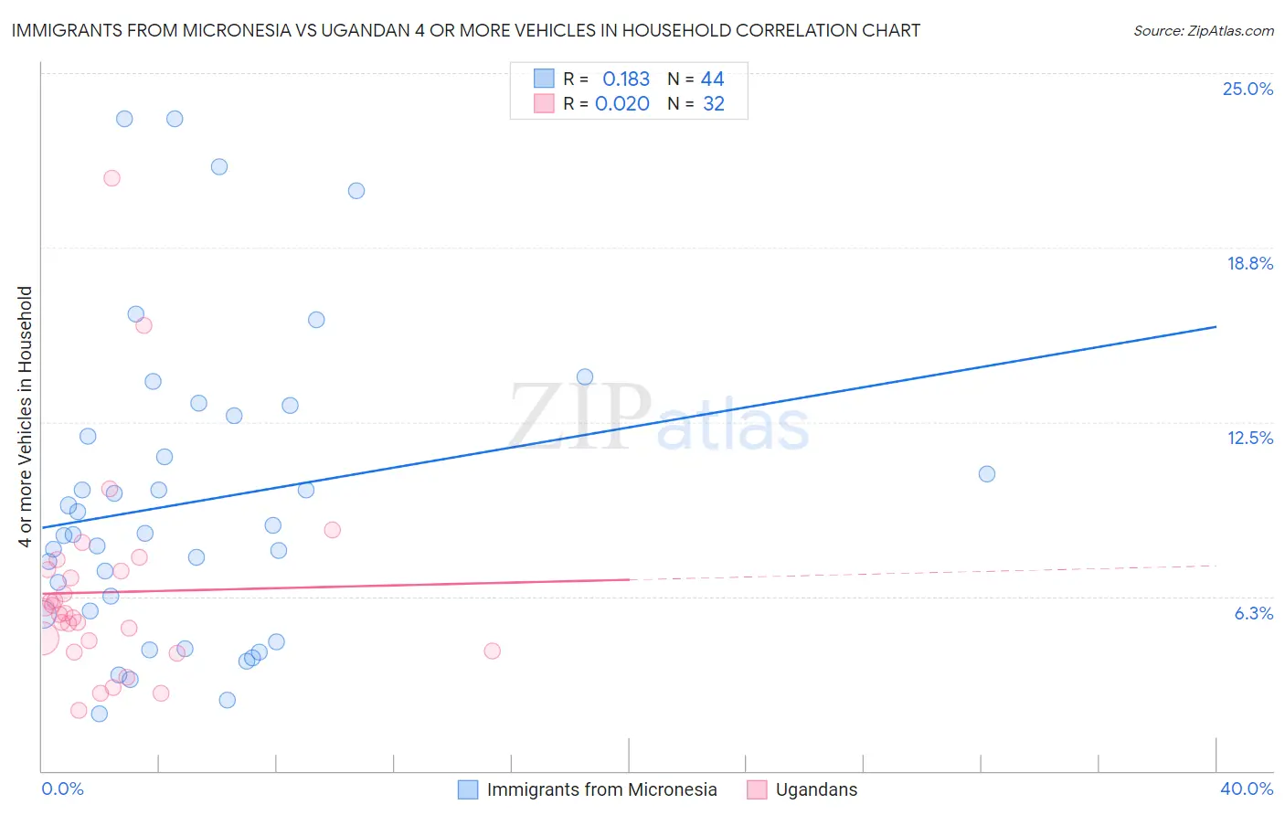 Immigrants from Micronesia vs Ugandan 4 or more Vehicles in Household