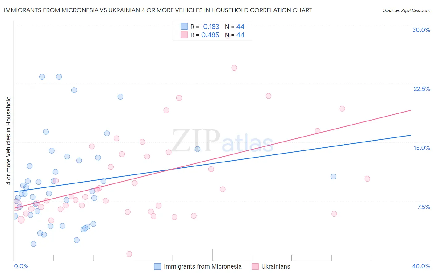 Immigrants from Micronesia vs Ukrainian 4 or more Vehicles in Household
