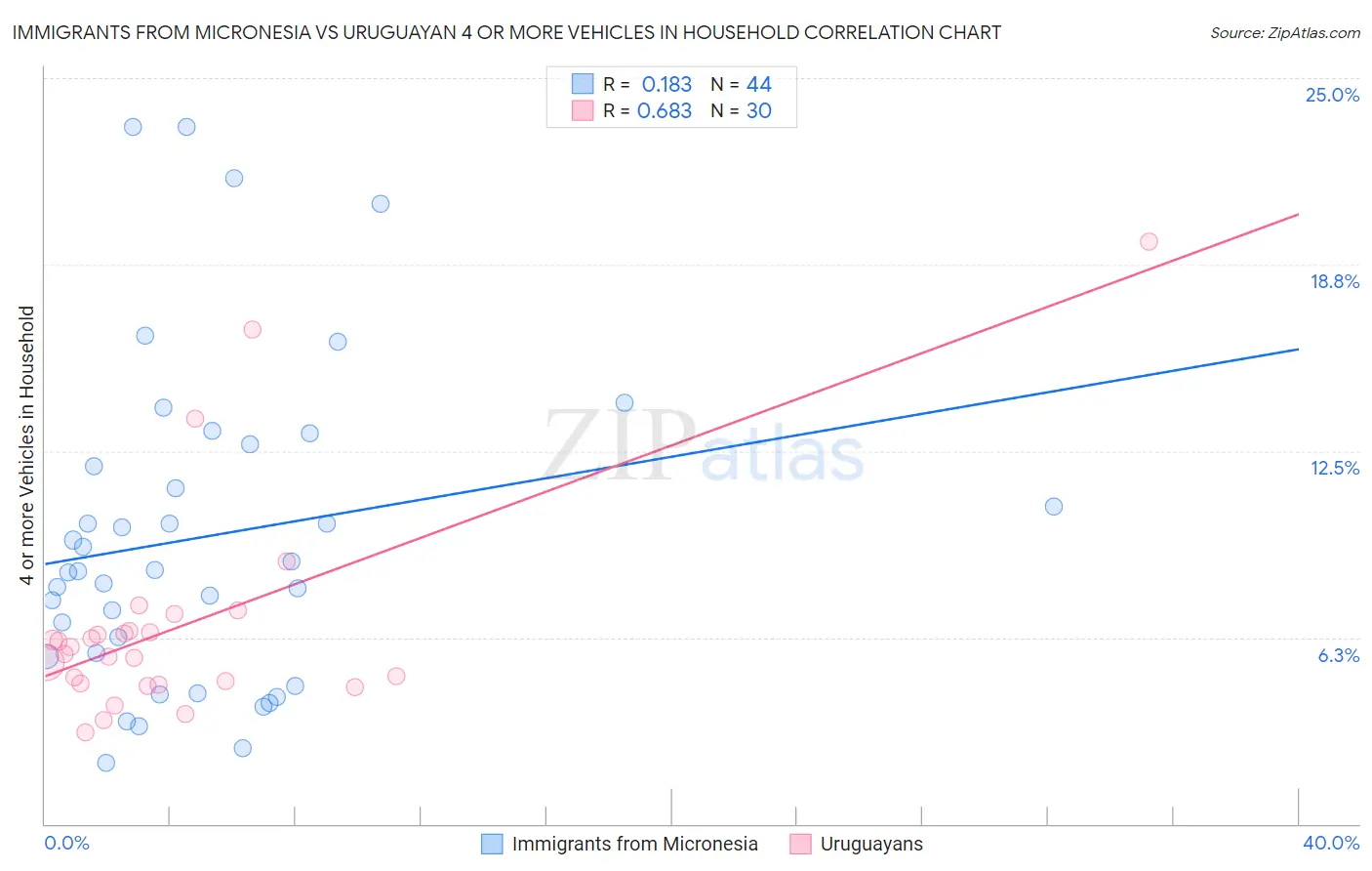 Immigrants from Micronesia vs Uruguayan 4 or more Vehicles in Household