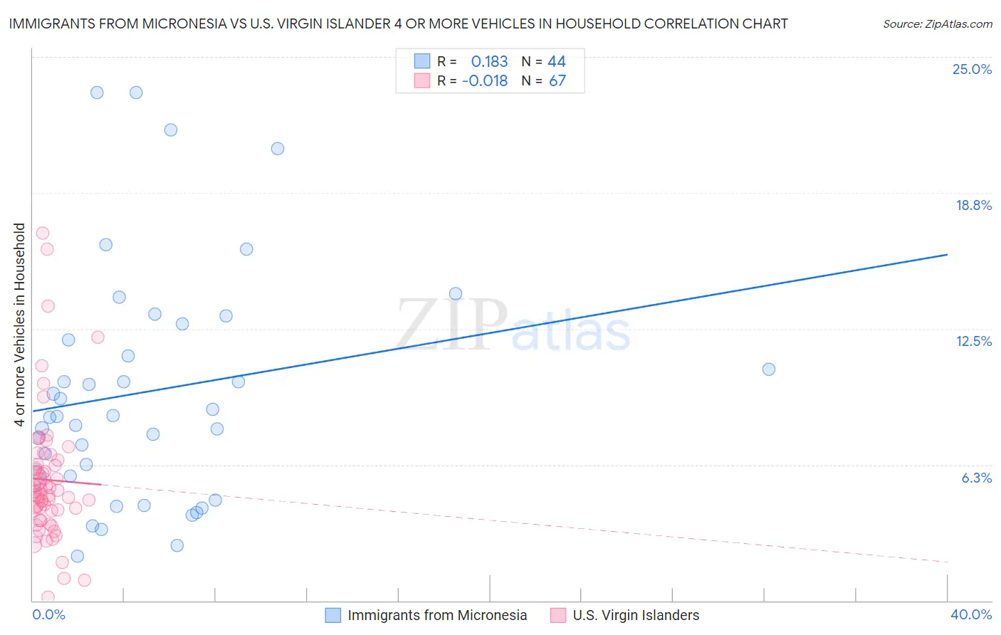 Immigrants from Micronesia vs U.S. Virgin Islander 4 or more Vehicles in Household