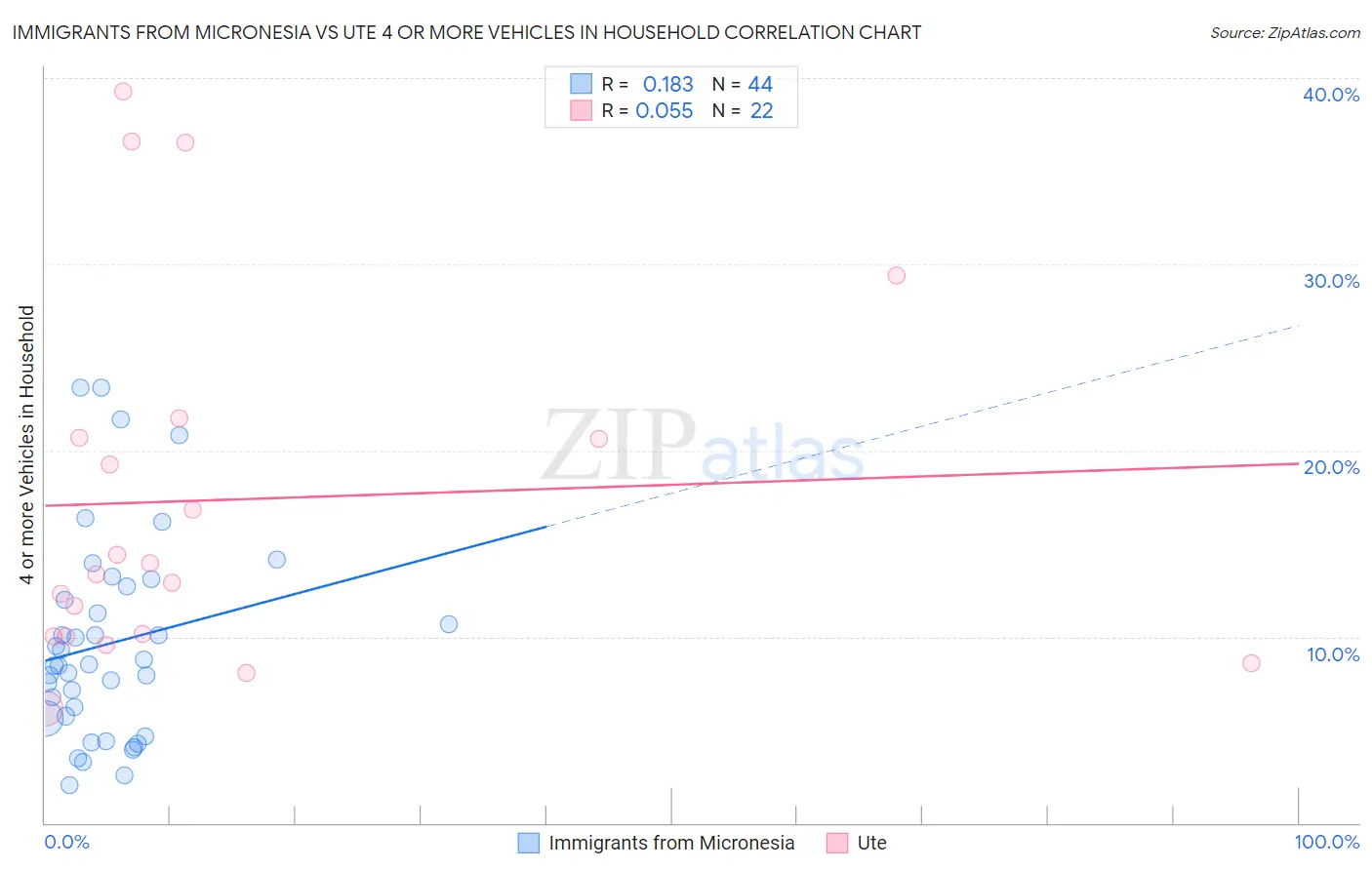 Immigrants from Micronesia vs Ute 4 or more Vehicles in Household