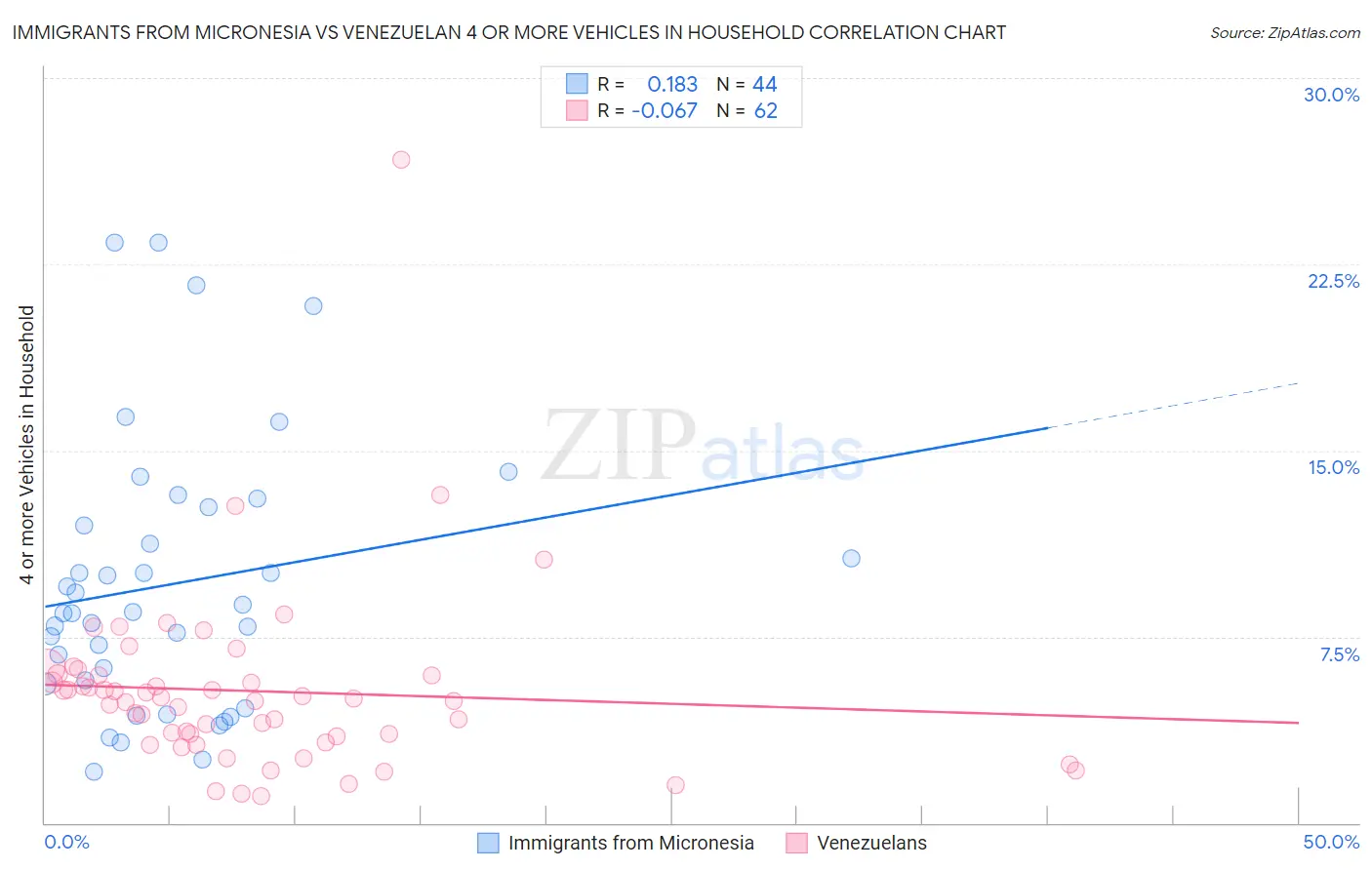 Immigrants from Micronesia vs Venezuelan 4 or more Vehicles in Household