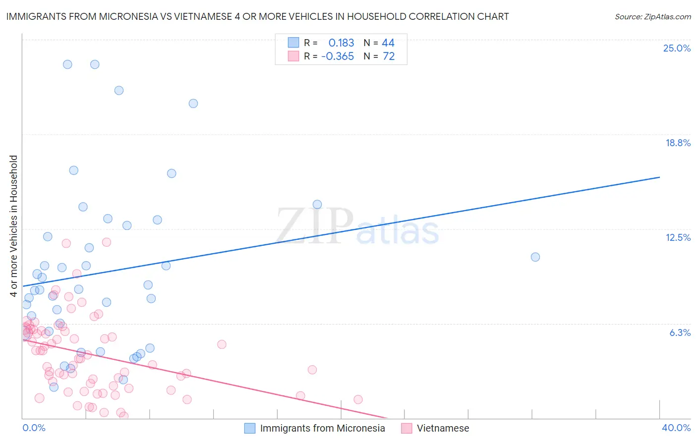 Immigrants from Micronesia vs Vietnamese 4 or more Vehicles in Household