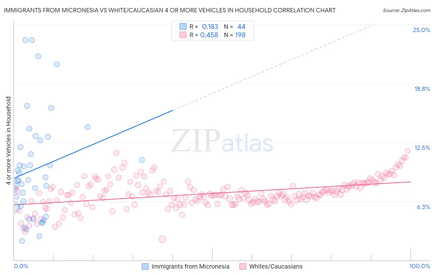 Immigrants from Micronesia vs White/Caucasian 4 or more Vehicles in Household