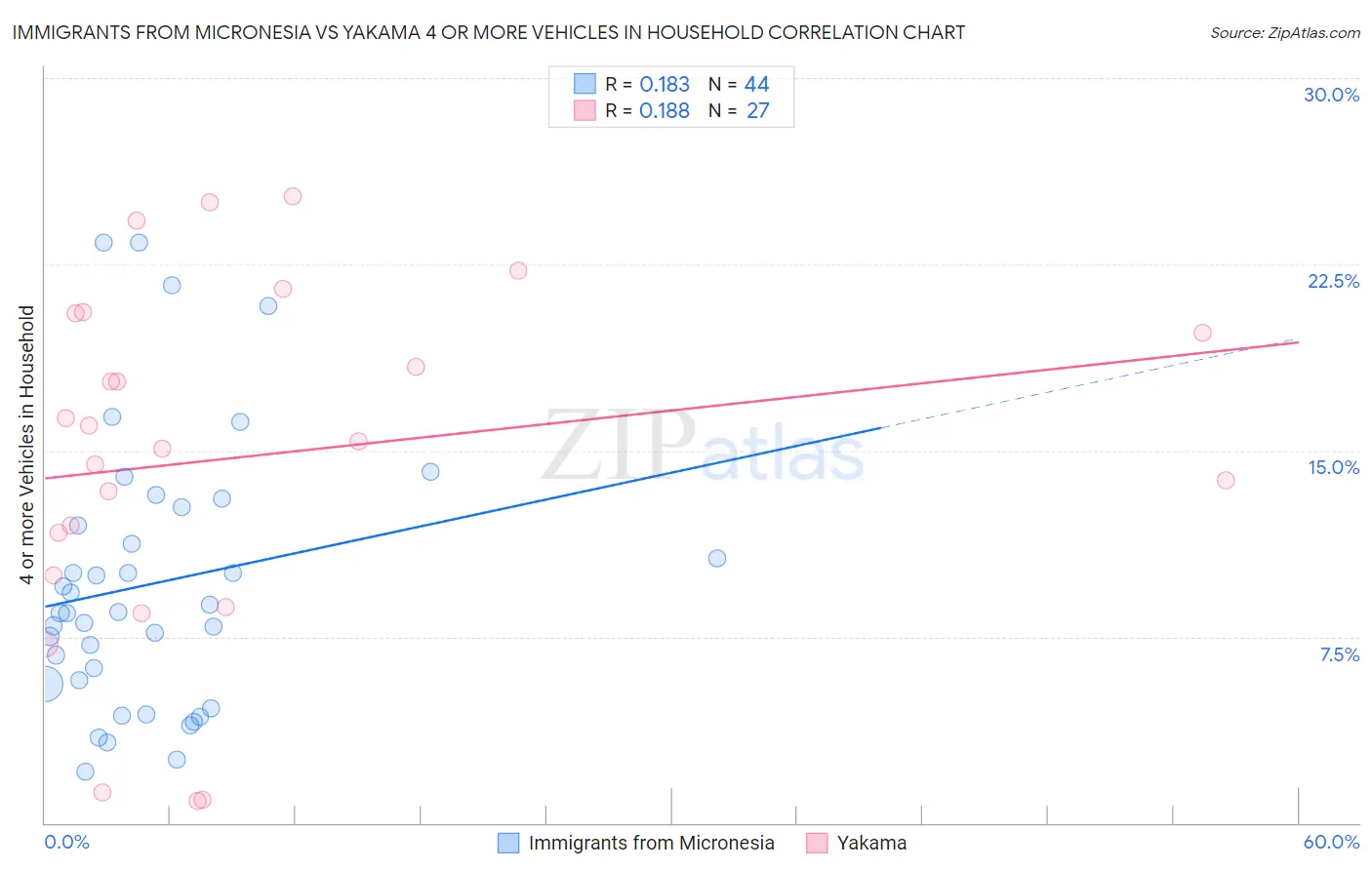 Immigrants from Micronesia vs Yakama 4 or more Vehicles in Household