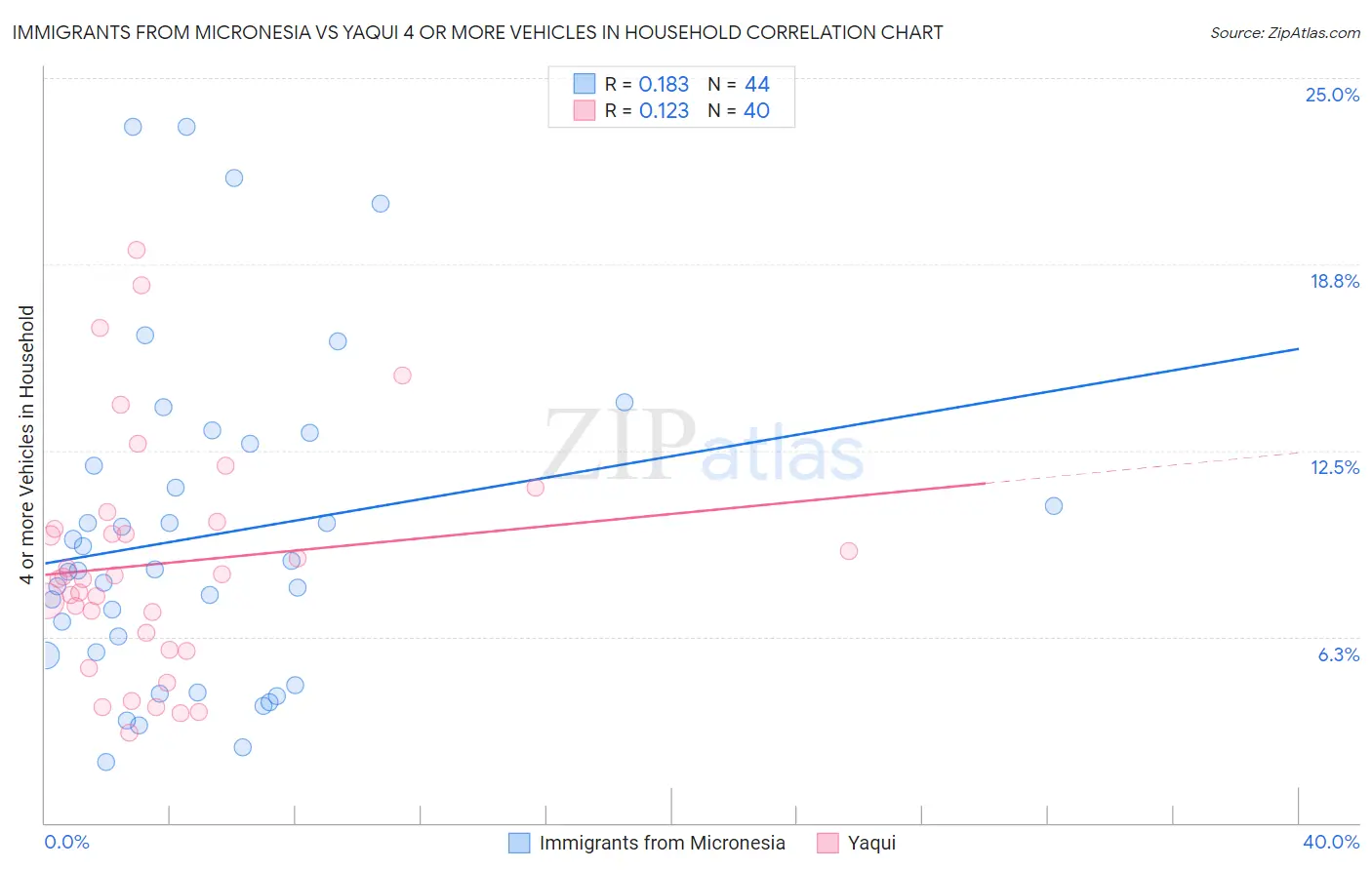 Immigrants from Micronesia vs Yaqui 4 or more Vehicles in Household