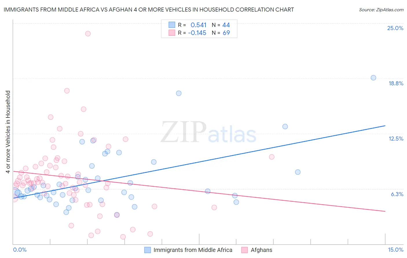 Immigrants from Middle Africa vs Afghan 4 or more Vehicles in Household