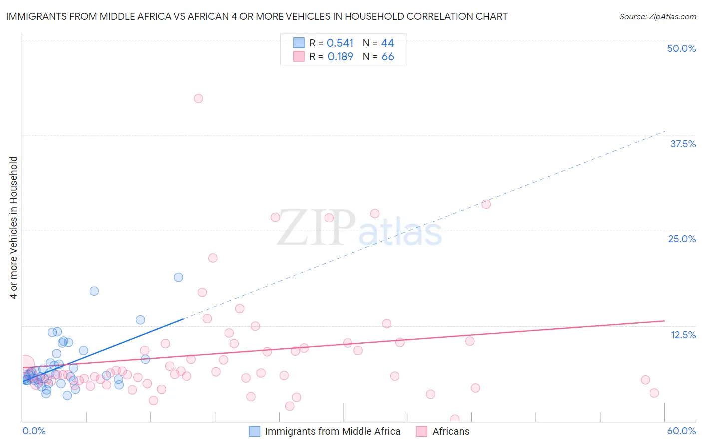 Immigrants from Middle Africa vs African 4 or more Vehicles in Household