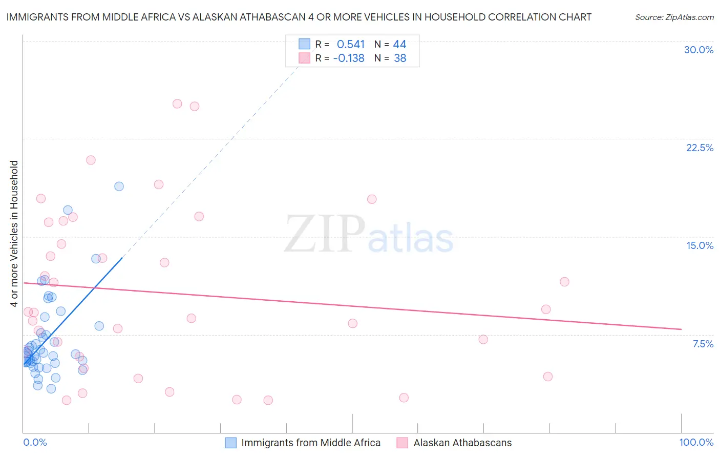 Immigrants from Middle Africa vs Alaskan Athabascan 4 or more Vehicles in Household