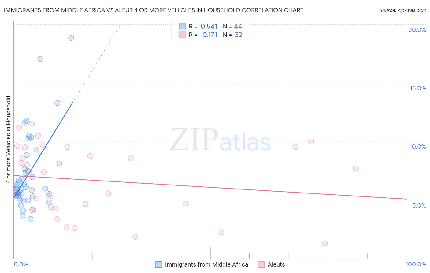 Immigrants from Middle Africa vs Aleut 4 or more Vehicles in Household