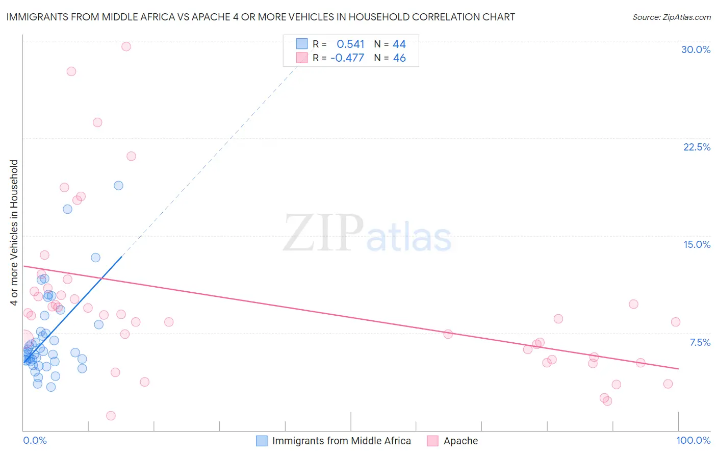 Immigrants from Middle Africa vs Apache 4 or more Vehicles in Household